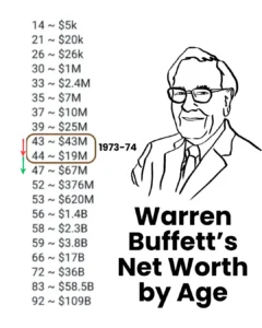A timeline showing Warren Buffett net worth by age