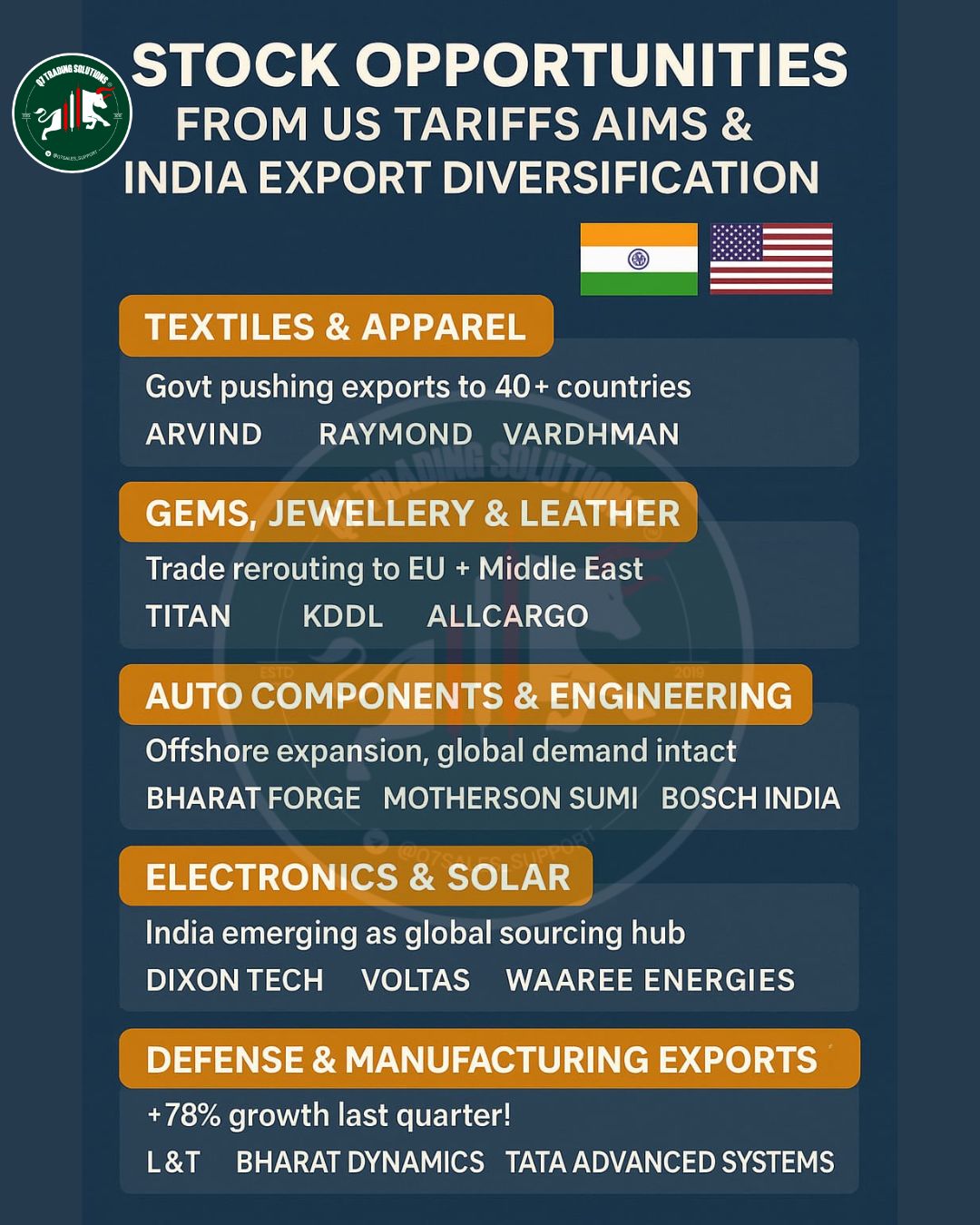 Here’s our infographic on “Stocks to Watch After US Tariffs and India Export Diversification”