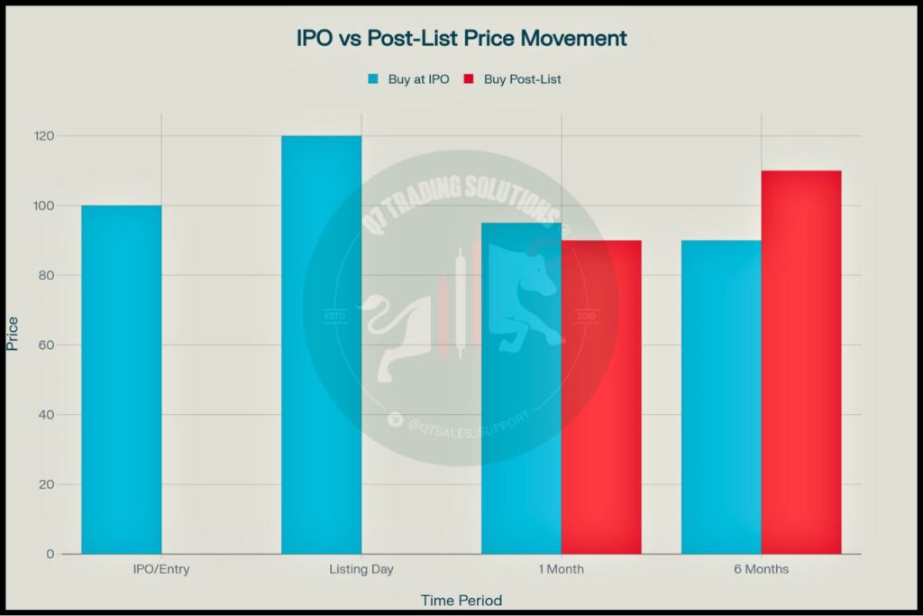 IPO vs Post-Listing Investment Returns Comparison