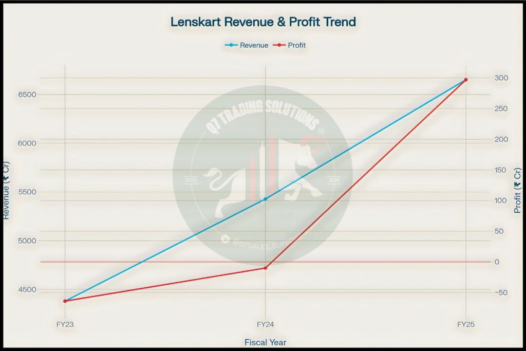 Lenskart Financial Performance (FY23-FY25)