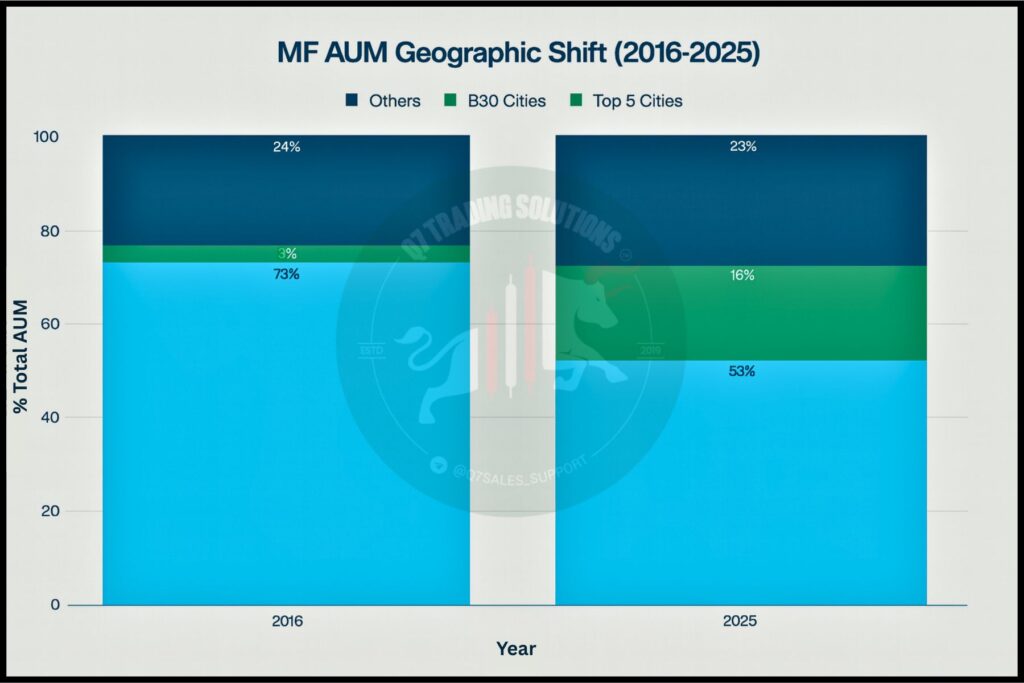 The share of top 5 metros has declined from 73% in 2016 to 53% in 2025, while B30 cities' contribution surged from 3% to 19%, showcasing the geographic democratization of investing