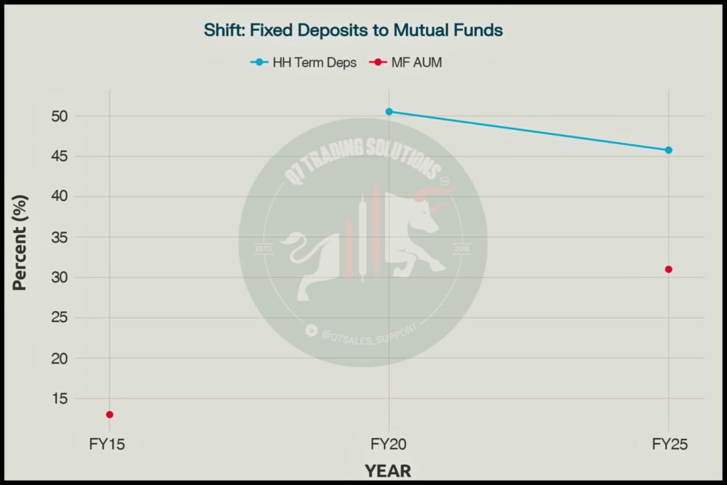 Graph showing Shift from Fixed Deposits to Mutual Fund