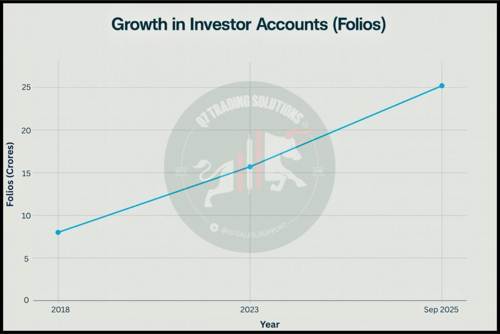Growth in Investor Accounts (Folios)