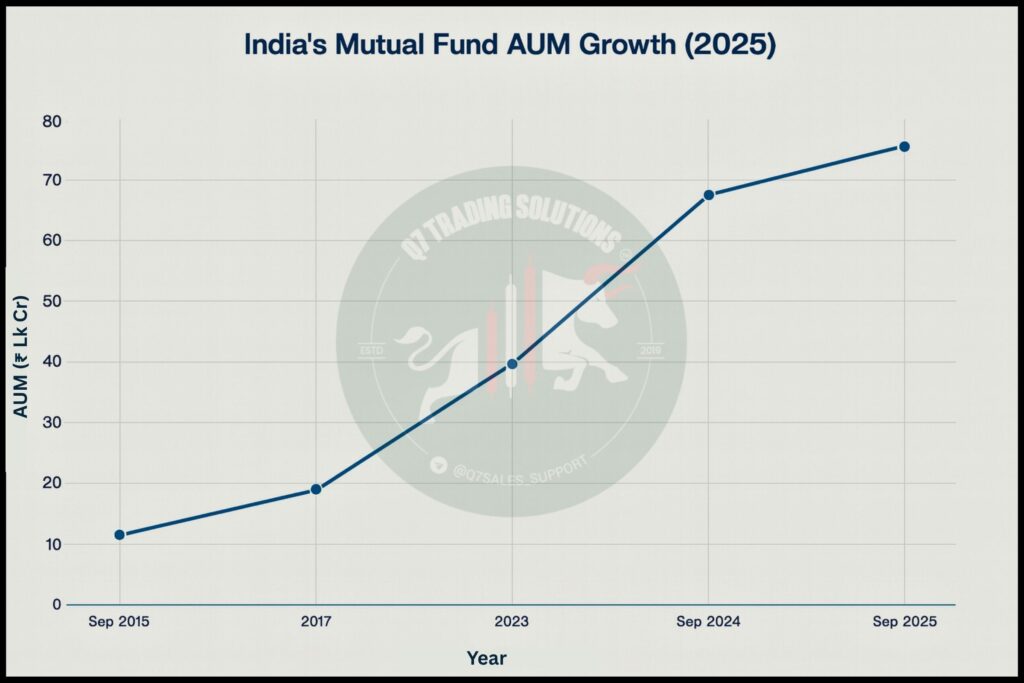 India's Mutual Fund AUM Growth (2015-2025)