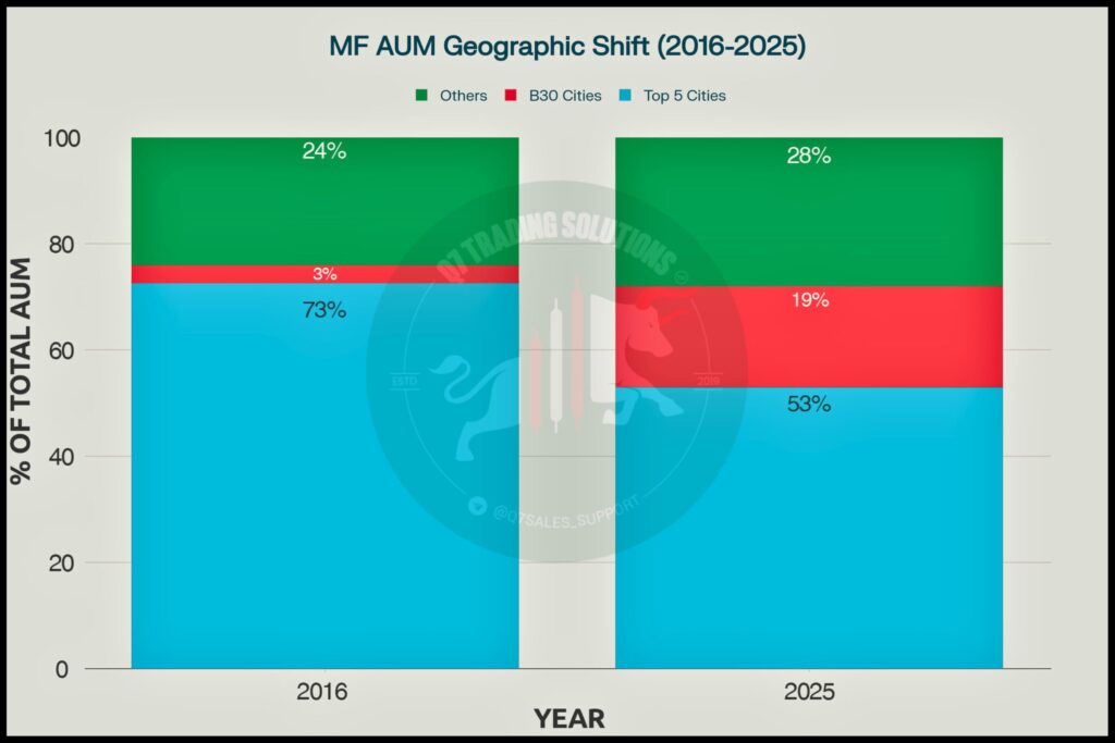 MF AUM Distribution (September 2025)