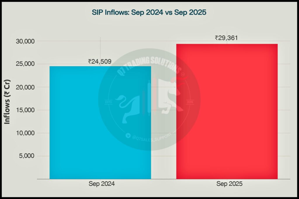SIP Inflows: Sep 2024 vs Sep 2025