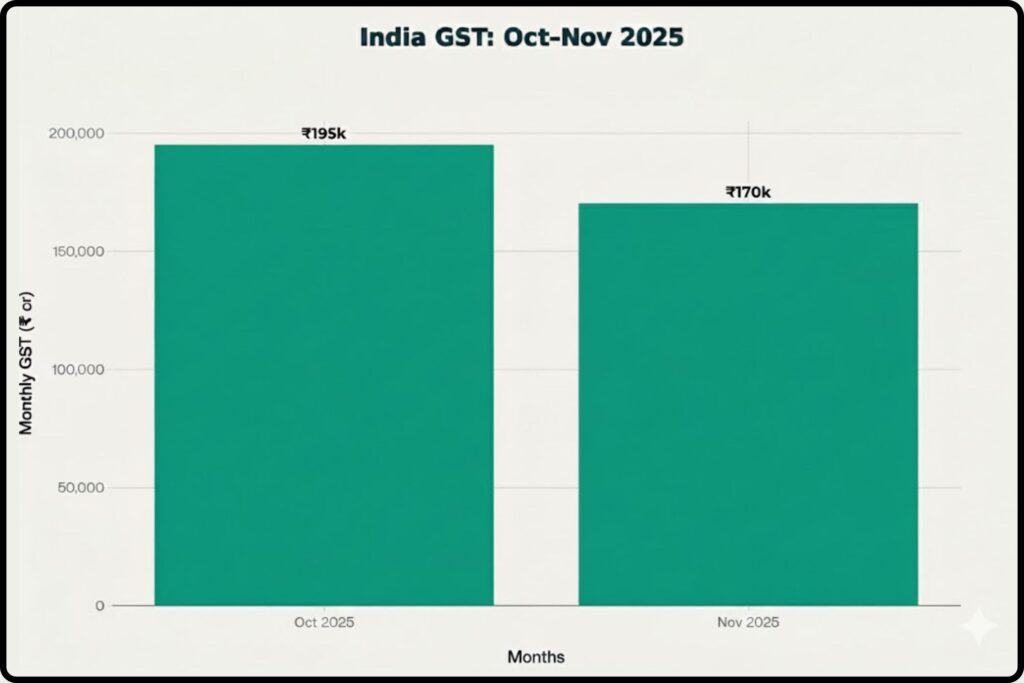 India GST Collection India GST Collection