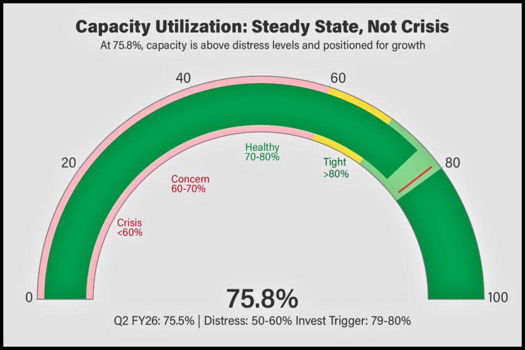 Illustrative representation of India's capacity utilization in Q3 - 2025