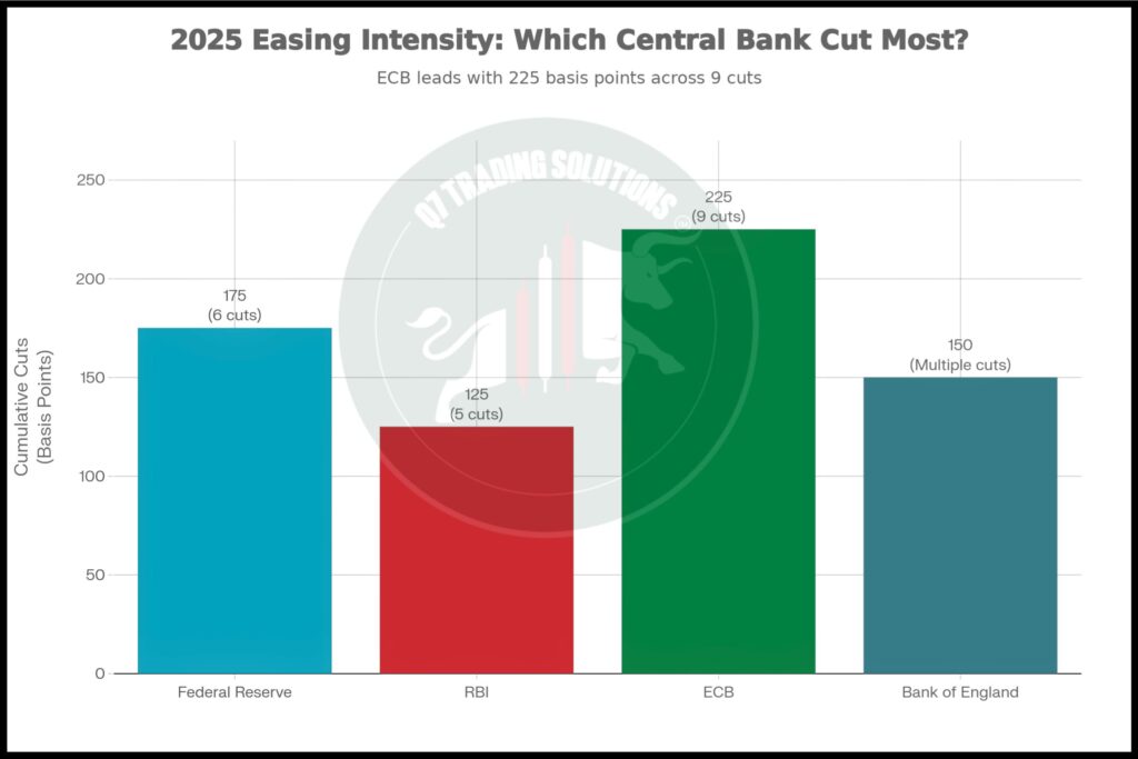 central-bank-cumulative-cuts-2025 Bar chart showing cumulative rate cuts in 2025