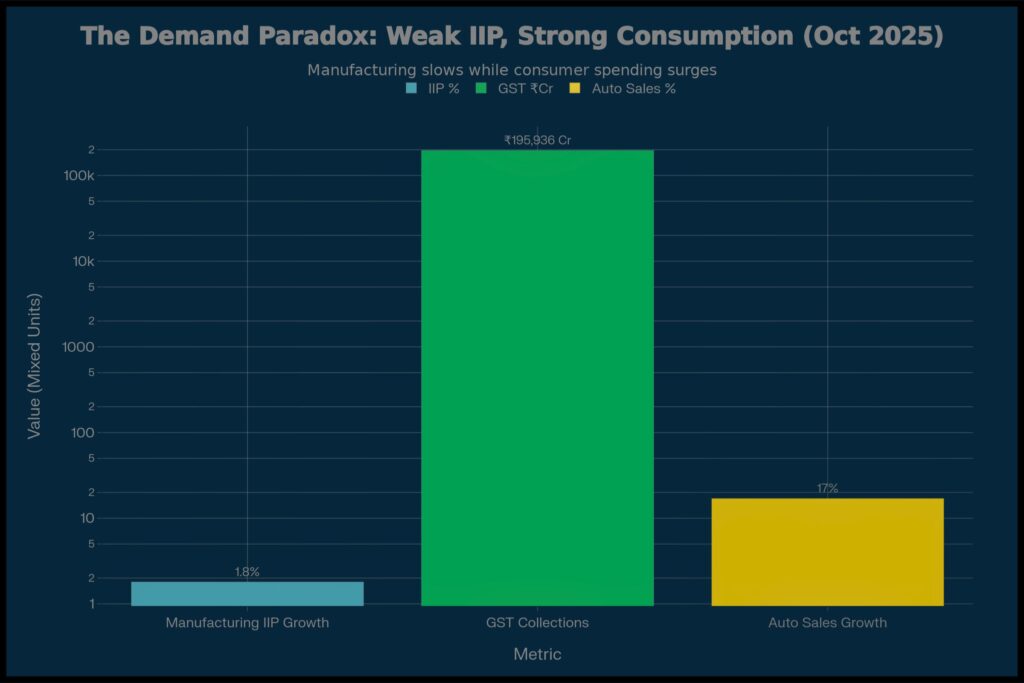 Bar graph showing demand paradox consumption iip