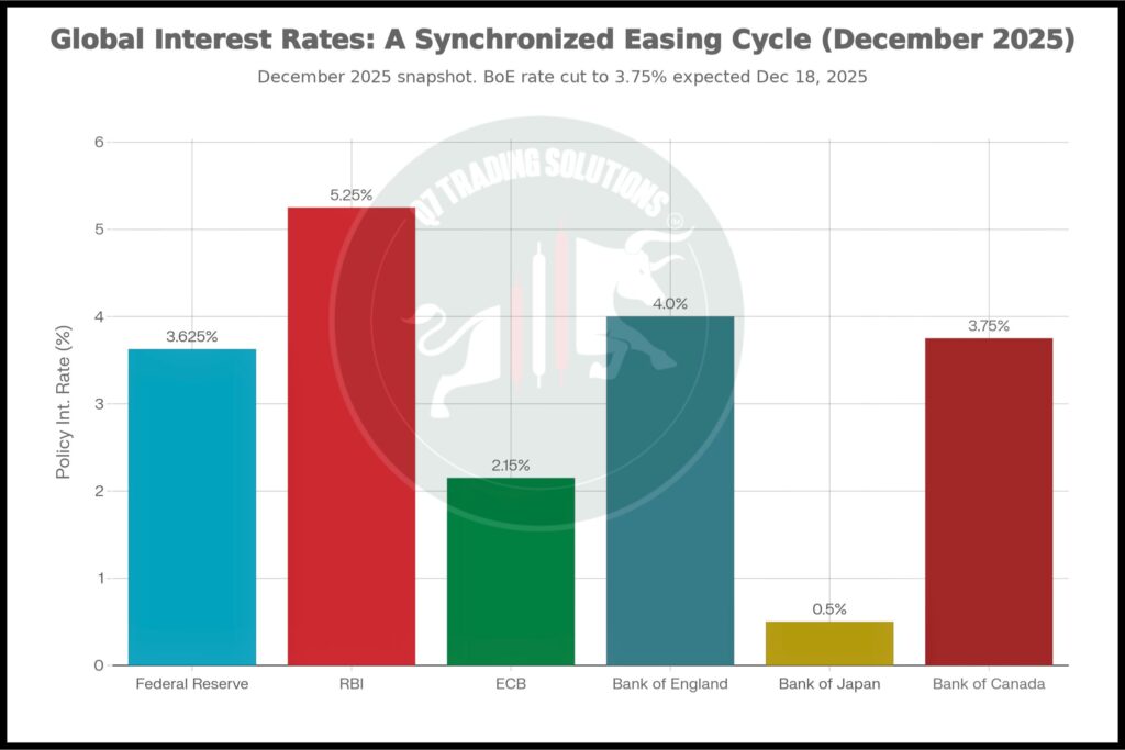 global-interest-rates-comparison-dec-2025 Bar chart comparing global interest rates showing Federal Reserve at 3.5-3.75%, RBI at 5.25%, ECB at 2.15% in December 2025