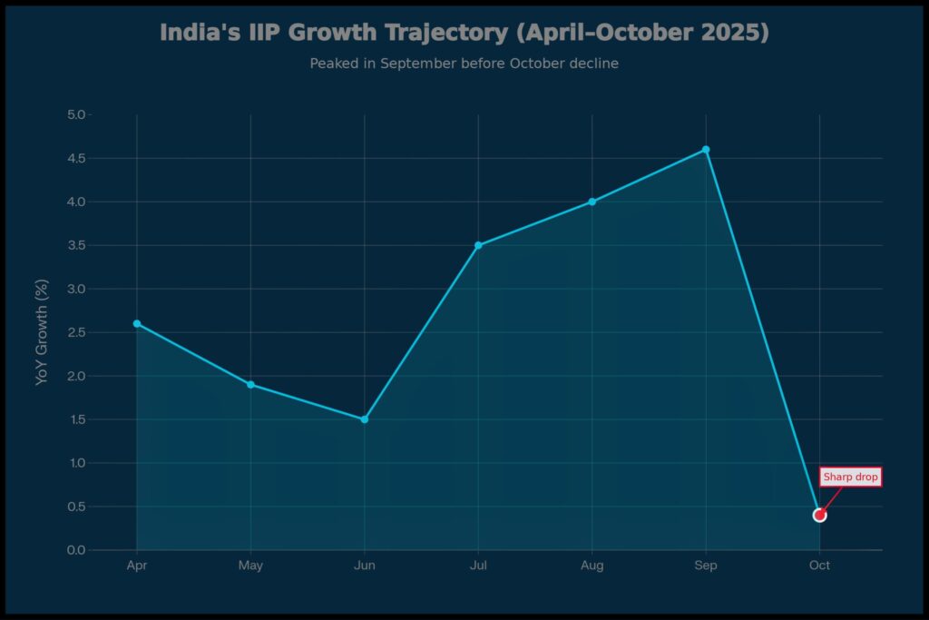 Line chart showing India's IIP growth trajectory from April to October 2025 with sharp decline in October