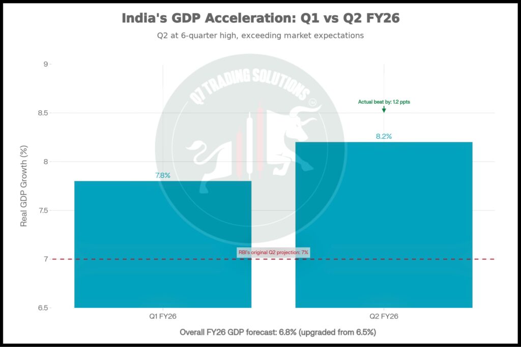 india-gdp-q1-q2-fy26-growth Bar chart showing comparison of India's GDP from Q1 vs Q2 FY2025-26