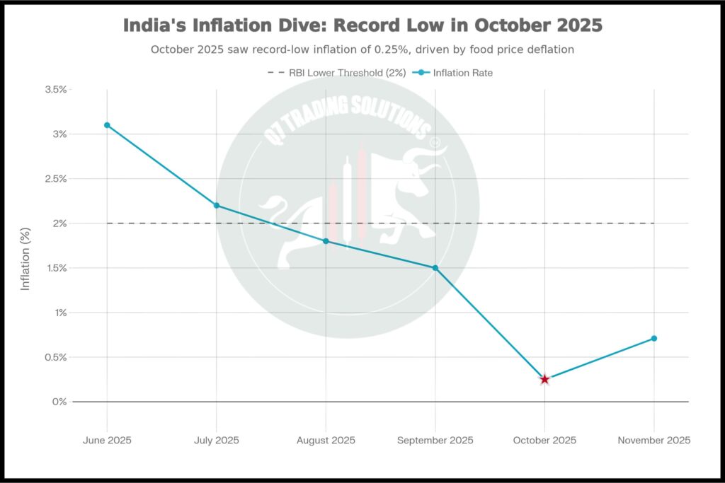 india-inflation-trend-oct-nov-2025 Line graph representation of drop in India's Inflation rate between June'25 to November'25