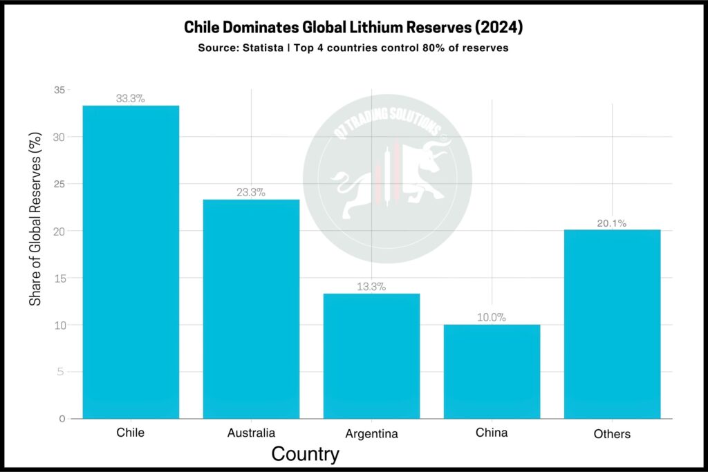 Bar chart showing global lithium reserves share in 2024 Chile leading, followed by Australia, Argentina, China and other countries